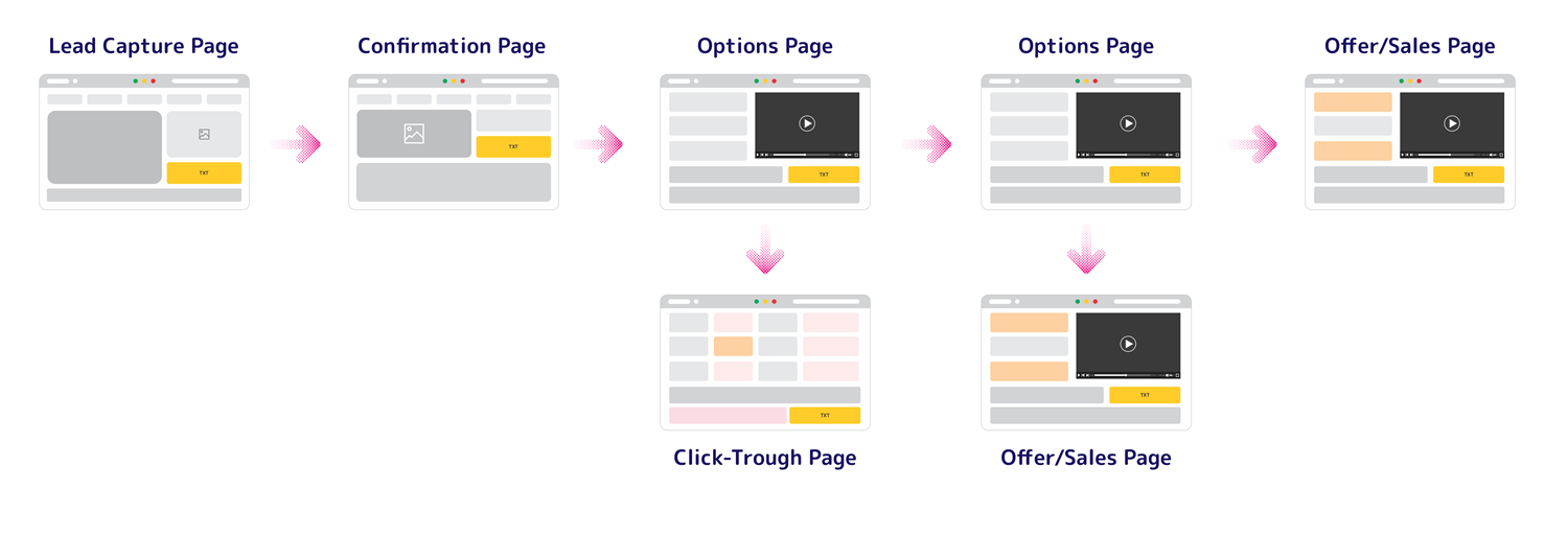 Landing Page Sequence