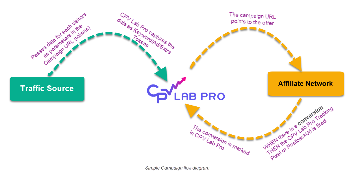Simple campaign flow diagram