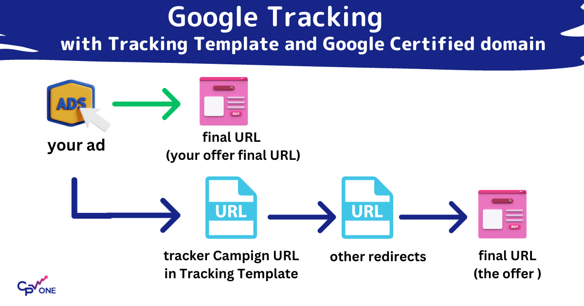 Google tracking direct link with tracking template