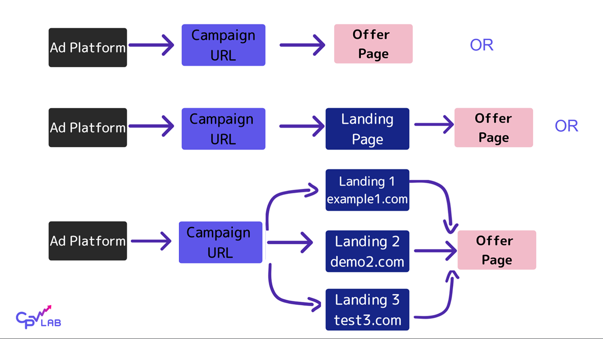 How the Campaign URL works
